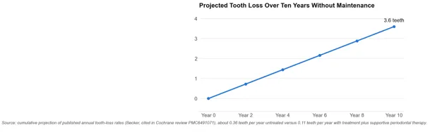 How Untreated Gum Disease Advances While Nothing Seems Wrong How Untreated Gum Disease Advances While Nothing Seems Wrong