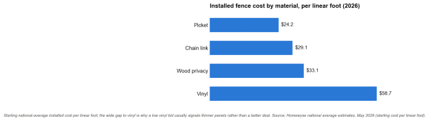 Questions That Separate A Solid Vinyl Fence Installer From A Cheap One Questions That Separate A Solid Vinyl Fence Installer From A Cheap One
